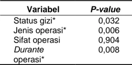 Tabel 3. Hasil Uji Multivariat  Variabel  P-value  Status gizi*  Jenis operasi*  Sifat operasi  Durante  operasi*  0,032 0,006 0,904 0,008  3.2  Pembahasan 