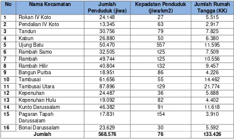Tabel 2. 2 Persebaran Penduduk Kabupaten Rokan Hulu 