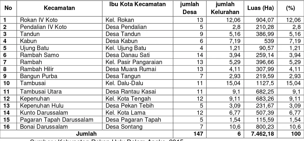 Tabel 2. 1 Luas Kabupaten Rokan Hulu Menurut Kecamatan dan 