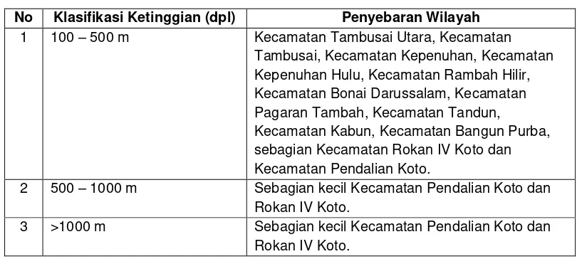 Tabel 2. 8 Klasifikasi Topografi di Kabupaten Rokan Hulu 