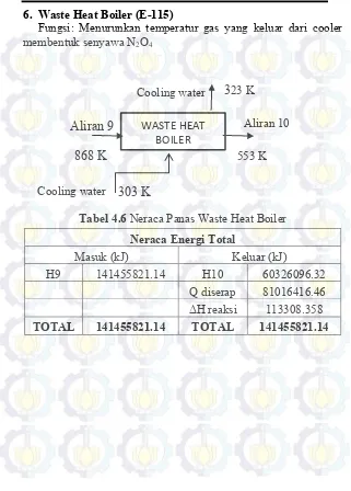 Tabel 4.6 Neraca Panas Waste Heat Boiler 