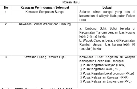 Tabel 3.5 Rencana Sebaran Kawasan Perlindungan Setempat di Kabupaten 