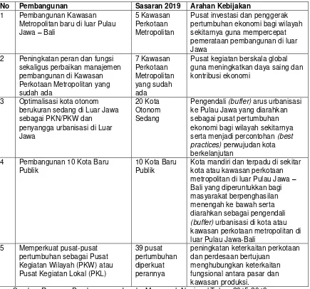 Tabel 3.1 Arah Kebijakan RPJMN Tahun 2015-2019 