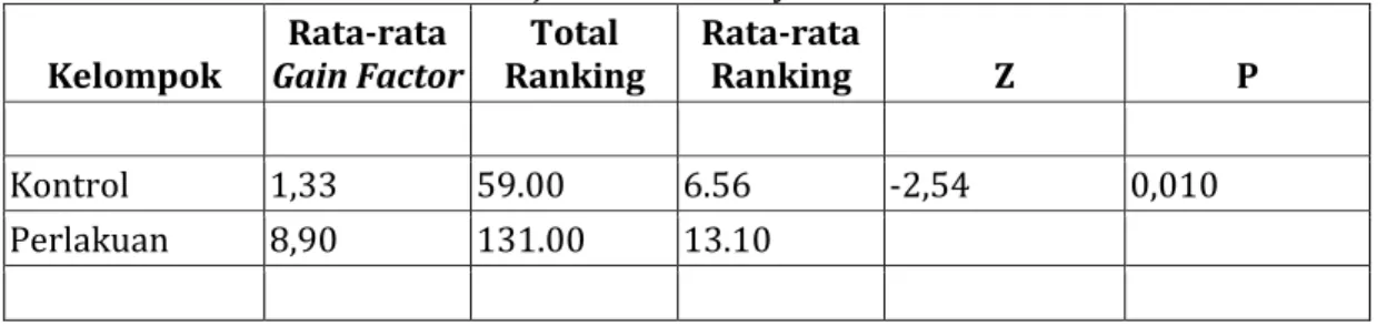 Tabel 7. Hasil Uji Mann Whitney Untuk Gain Factor  Kelompok  Rata-rata  Gain Factor  Total  Ranking  Rata-rata Ranking  Z  P  Kontrol   1,33  59.00  6.56  -2,54  0,010  Perlakuan   8,90  131.00  13.10 