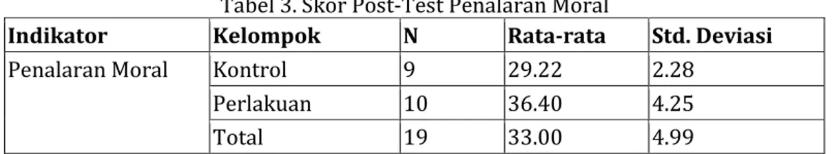 Tabel 3. Skor Post-Test Penalaran Moral 
