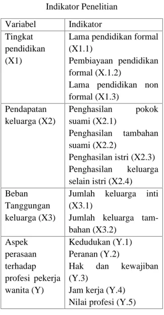 Tabel Matriks Variabel dan Indikator Penelitian Variabel Indikator Tingkat pendidikan (X1)