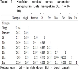 Gambar  7.    Pengaruh  naungan  terhadap  berat  rasio  tajuk  dan  akar  semai  S.  caseolaris  (H1)