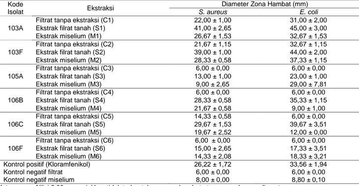 Tabel 3 Rataan diameter zona hambat kapang terhadap bakteri uji. 
