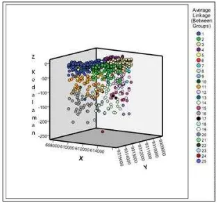 Gambar 1. Metode Hierarcy Cluster dalam penentuan kelompokpopulasi nilai tahanan jenis.