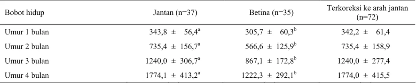 Tabel 2. Rata-rata bobot hidup ayam lokal penelitian umur 1, 2, 3, dan 4 bulan