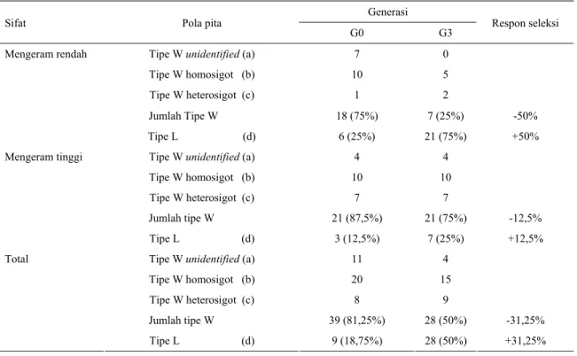 Tabel 1. Jumlah pola pita promotor prolaktin pada ayam Kampung sebelum seleksi (G0) dan sesudah seleksi (G3)  Generasi 