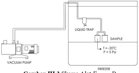 Gambar III.3 Skema Alat Freeze Dryer 