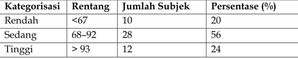 Tabel 1. Deskripsi Variabel Religiusitas 