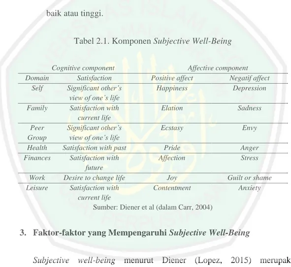 Tabel 2.1. Komponen Subjective Well-Being 