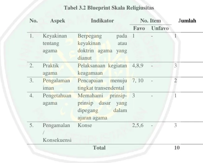Tabel 3.2 Blueprint Skala Religiusitas 