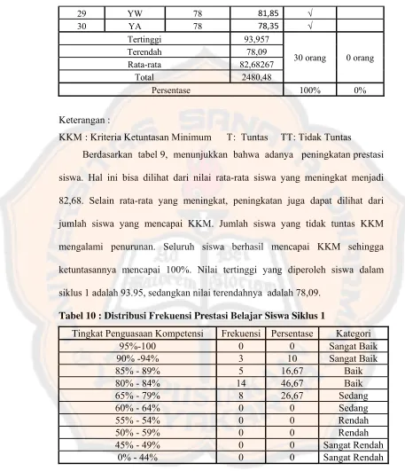 Tabel 10 : Distribusi Frekuensi Prestasi Belajar Siswa Siklus 1 