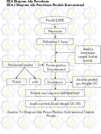 Gambar 3.1 Diagram Alir Proses Pirolisis Konvensional Limbah 