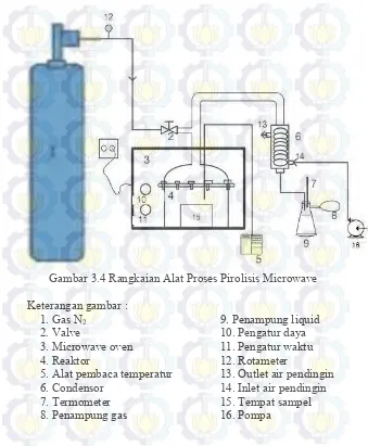 Gambar 3.4 Rangkaian Alat Proses Pirolisis Microwave 