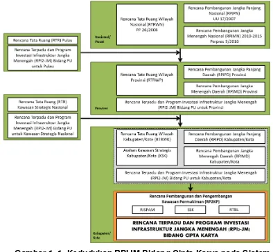 Gambar 1. 1  Kedudukan RPIJM Bidang Cipta Karya pada Sistem Perencanaan Pembangunan Infrastruktur Bidang Cipta Karya 