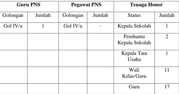 Tabel 1: Jumlah Guru dan Pegawai SMK BM APIPSU Medan   Tahun Ajaran 2017/2018 