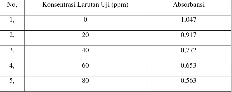 Tabel data absorbansi DPPH pengukuran I 