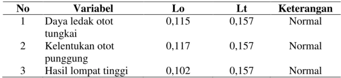 Tabel 4.4 Uji normalitas data dengan uji lilliefors 