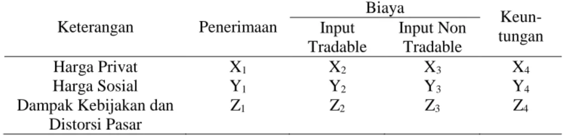 Tabel 1. Model Policy Analysis Matrix (PAM)  Keterangan  Penerimaan  Biaya   Keun-tungan Input         Tradable  Input Non Tradable  Harga Privat  Harga Sosial  X 1 Y1 X 2 Y2 X 3 Y3 X 4 Y4