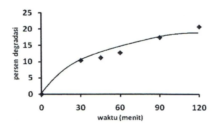 Gambar 5. Pengaruh waktu persentase degradasi sonolisis  Ket: Paraquat 4 mg/L suhu 40±1 o c dengan variasi waktu 
