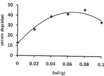 Gambar 6. Pengaruh variasi katalis Zno sonolisis  Ket: Paraquat 4 mg/L selama 60 menit pada suhu 40±1 o C