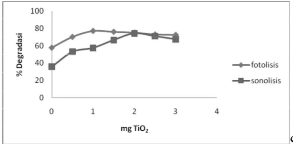 Gambar 1.  Pengaruh berat TiO 2  terhadap degradasi 2,4-D secara fotolisis dan sonolisis                                                                                              [2,4-D] 0  = 50 mg/L, t = 90 menit 
