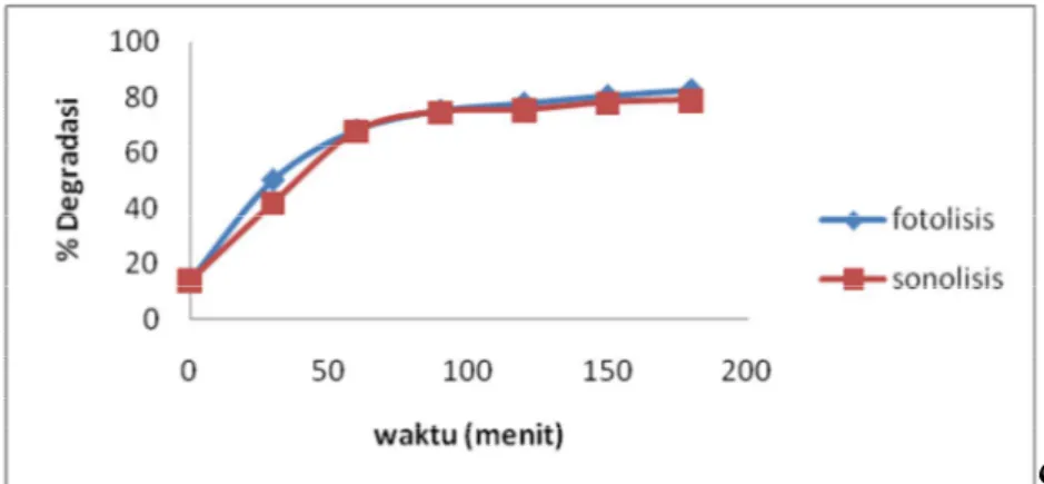 Gambar 3.  Pengaruh waktu terhadap degradasi 2,4-D secara fotolisis dan  sonolisis    dengan  penambahan TiO 2                                                                     [2,4-D] 0  = 50  mg/L, pH = 2,5 ; TiO 2 (f)  = 1 mg, TiO 2 (s)  = 2 mg       