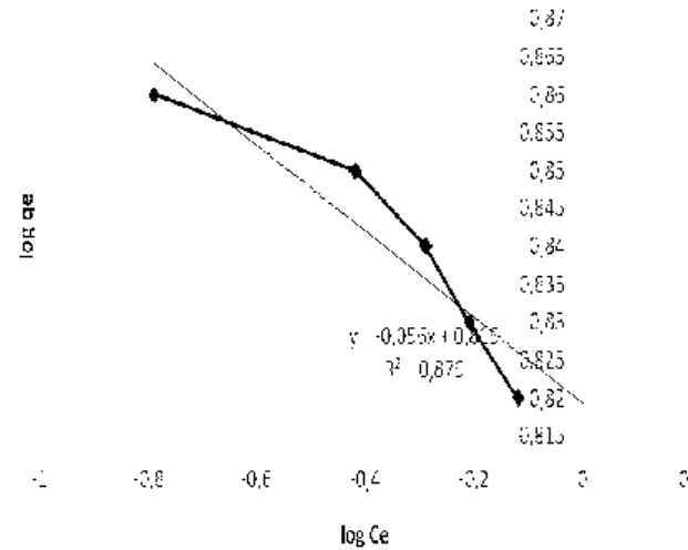 Gambar 7. Freundlich adsoption isoterm dari MGO dgn penambahan katalis ZnO-SnO 2 .  Keterangan: berat katalis 0,020 g, [MGO]awal 6 ppm, volume 25 ml.
