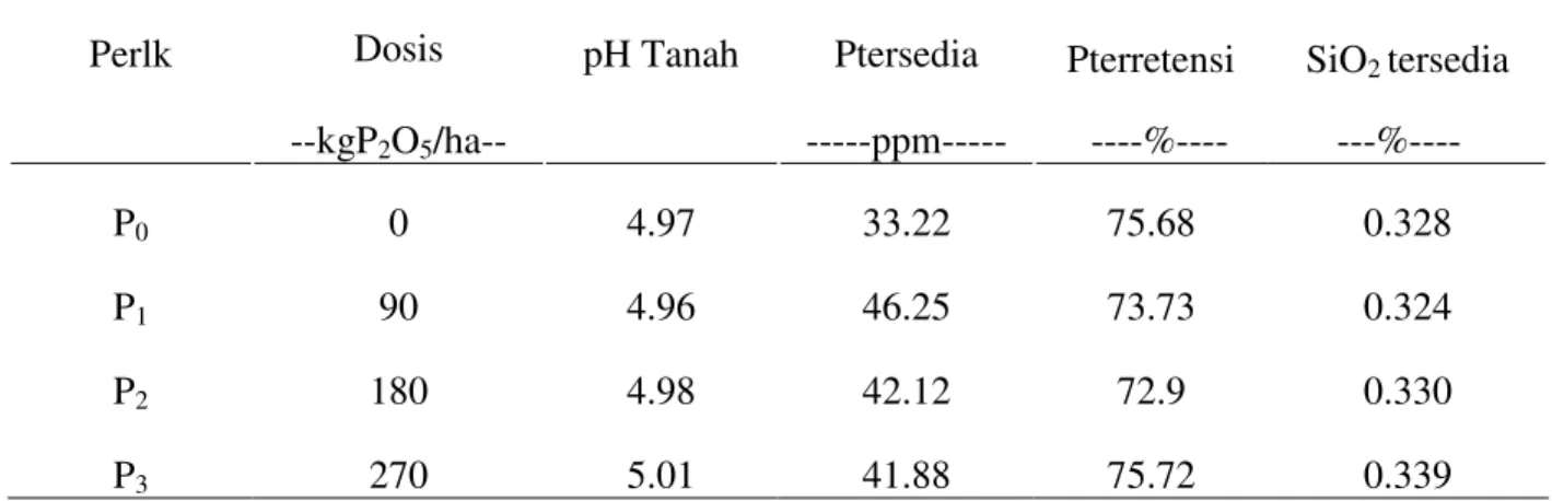Tabel 2. Analisis Tanah Akibat Penambahan SP-36 