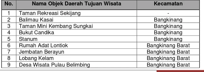 Tabel 2.  3 Daerah Objek Tujuan Wisata di Kabupaten Kampar Tahun 2008