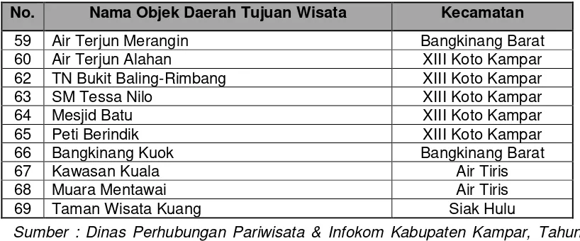 Tabel 2.  4 Jumlah Penduduk dan kepadatan Penduduk Kabupaten Kampar 