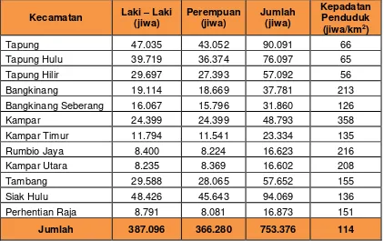 Tabel 2.  5 Jumlah Penduduk Miskin Tahun Kabupaten Kampar Tahun 2003-2012 