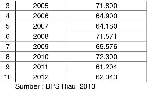 Gambar 2.  2Grafik Jumlah Penduduk Miskin Kabupaten Kampar Tahun 2003-2012 