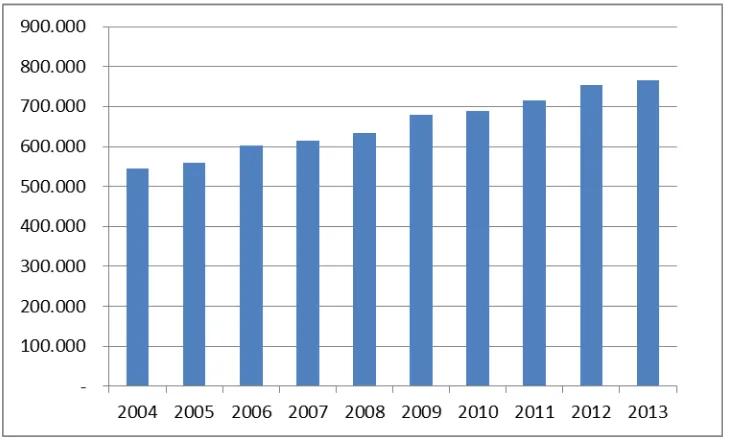Gambar 2.  3Grafik Laju Pertumbuhan Penduduk Kabupaten Kampar Tahun 2004-2013 