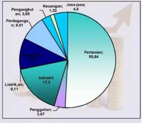 Gambar 2.  4 Distribusi Persentase PDRB Menurut Lapangan Usaha, di Kabupaten Kampar Tahun 2011 