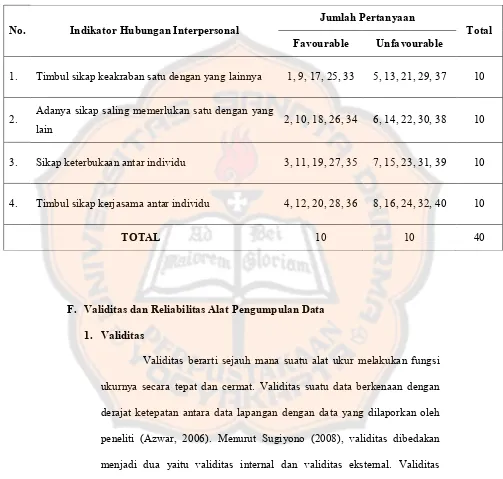 Tabel 3.2 Distribusi Aitem Skala Hubungan Interpersonal menurut Sifat 