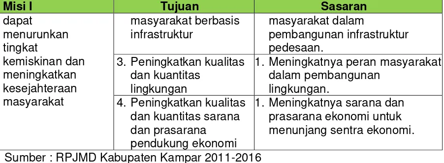 Tabel 3. 3 Sasaran dan Strategi Pembangunan  Tahun 2011-2016 