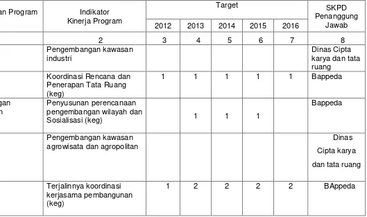 Tabel 3. 4 Program Pembangunan Daerah Tahun 2011-2016 Bidang Cipta Karya Kabupaten Kampar 