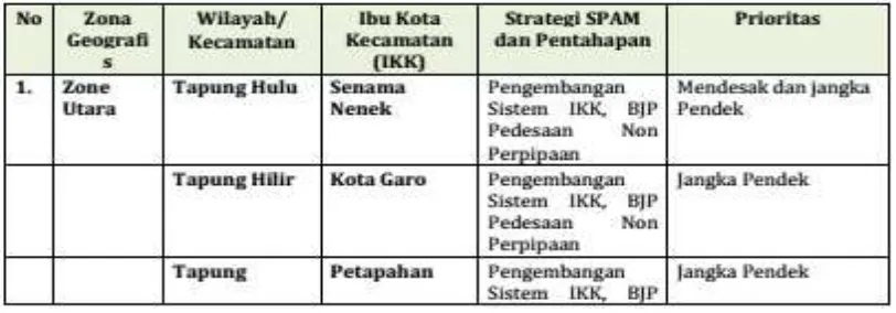 Tabel 3. 7 Prioritas dan Strategi Pengembangan SPAM Kabupaten Kampar 