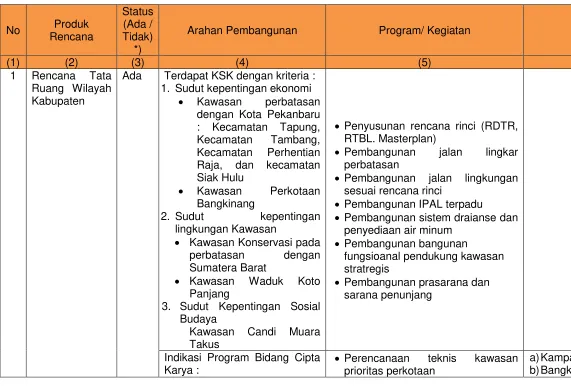 Tabel 3. 8 Matriks Identifikasi Rencana Pembangunan Bidang Cipta Karya Kabupaten Kampar 