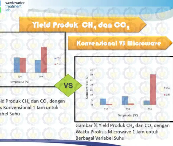 Gambar % Yield Produk CH4 dan CO2 dengan Waktu Pirolisis Konvensional 1 Jam untuk 