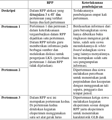 Tabel 3.8. Sinopsis Kesesuaian RPP dengan Keterlaksanaan Pembelajaran 