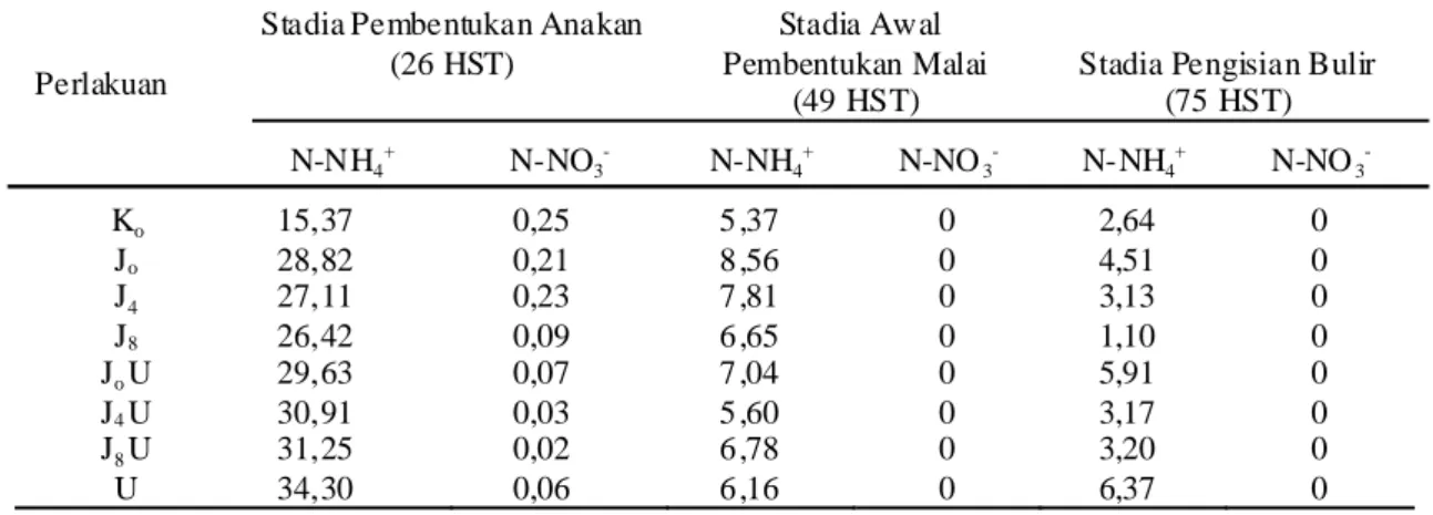 Tabel 1.  Konsentrasi N-NH 4 +  dan N-NO 3 -  (mg kg -1 ) dalam tanah tergenang  pada setiap stadia pertumbuhan tanaman padi.
