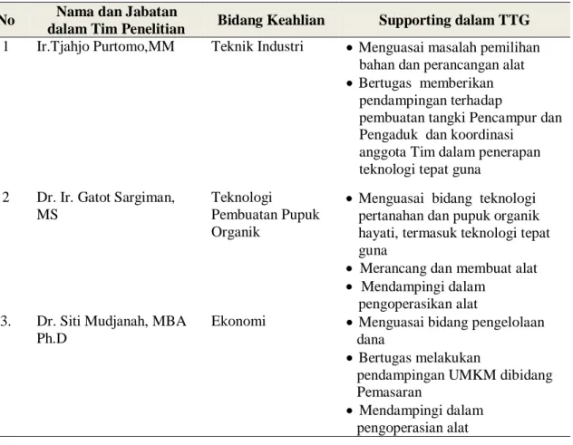 Tabel 4. Susunan Tim Pelaksana Program IbM   No  Nama dan Jabatan 