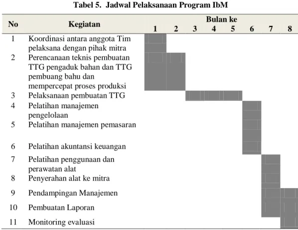 Tabel 5.  Jadwal Pelaksanaan Program IbM 