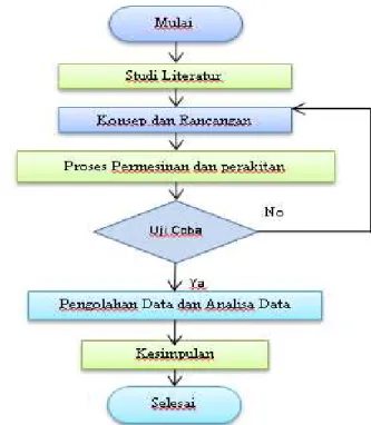 Gambar 2. Diagram Alir Penelitian 